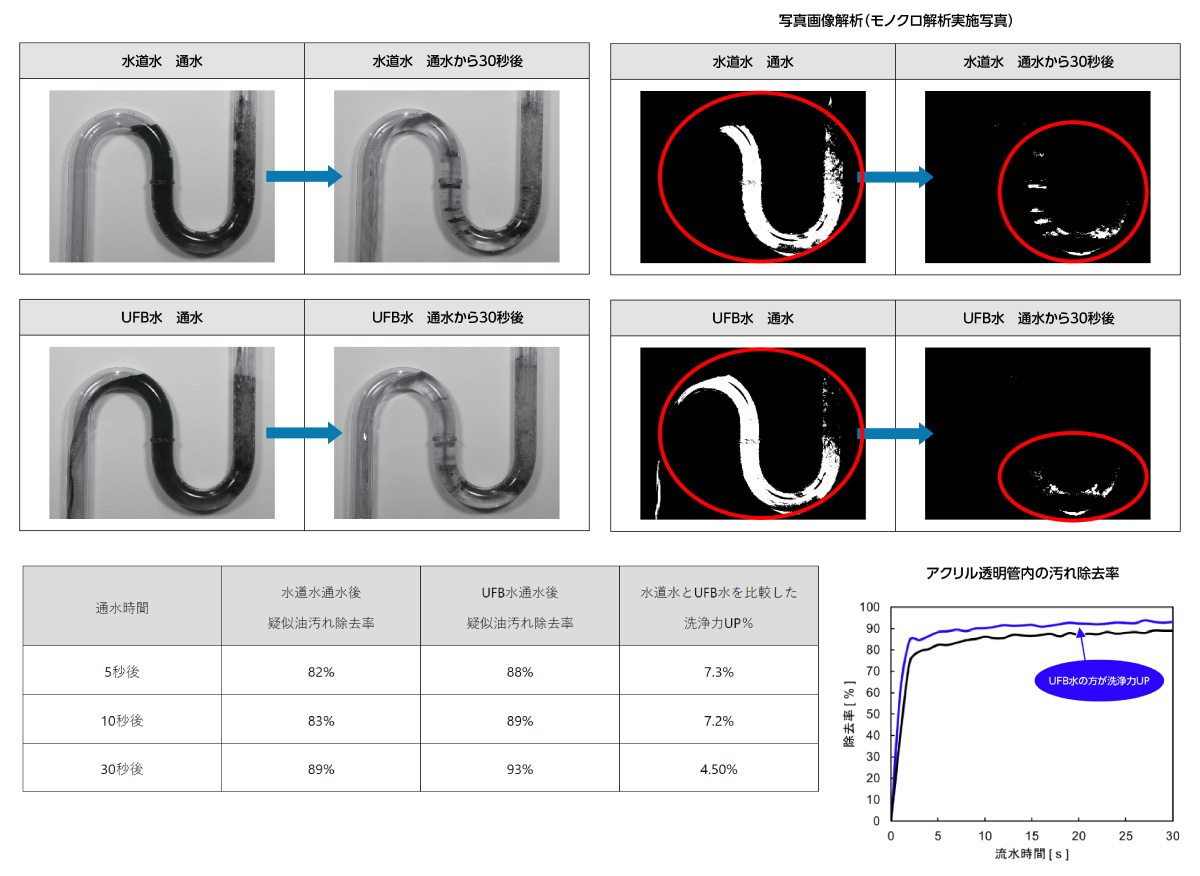 ウルトラファインバブルの効果検証2