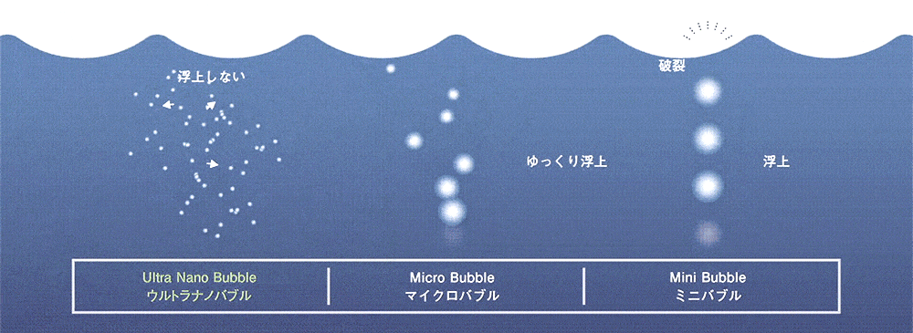 ウルトラナノバブルの仕組み